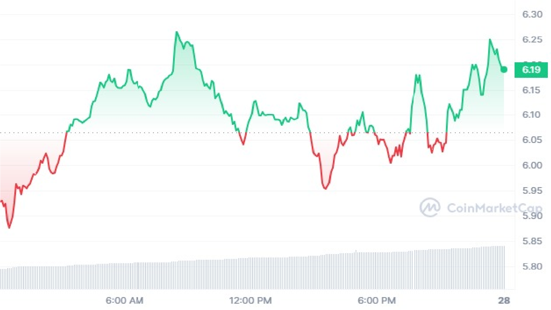 UNI Crypto 1 Day Price Graph
