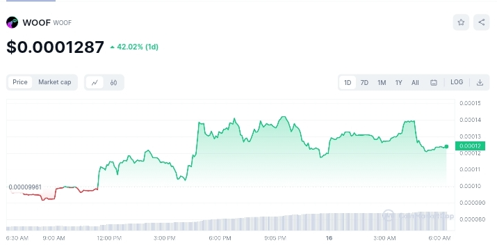 woof price chart