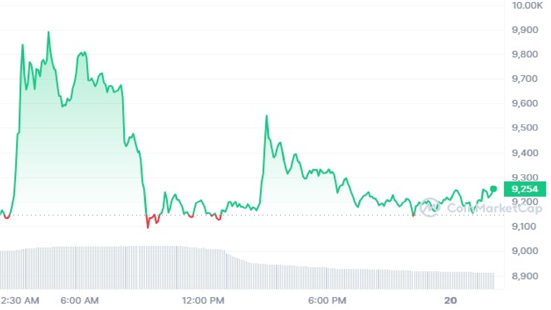 Yearn.finance 1 Day Price Graph