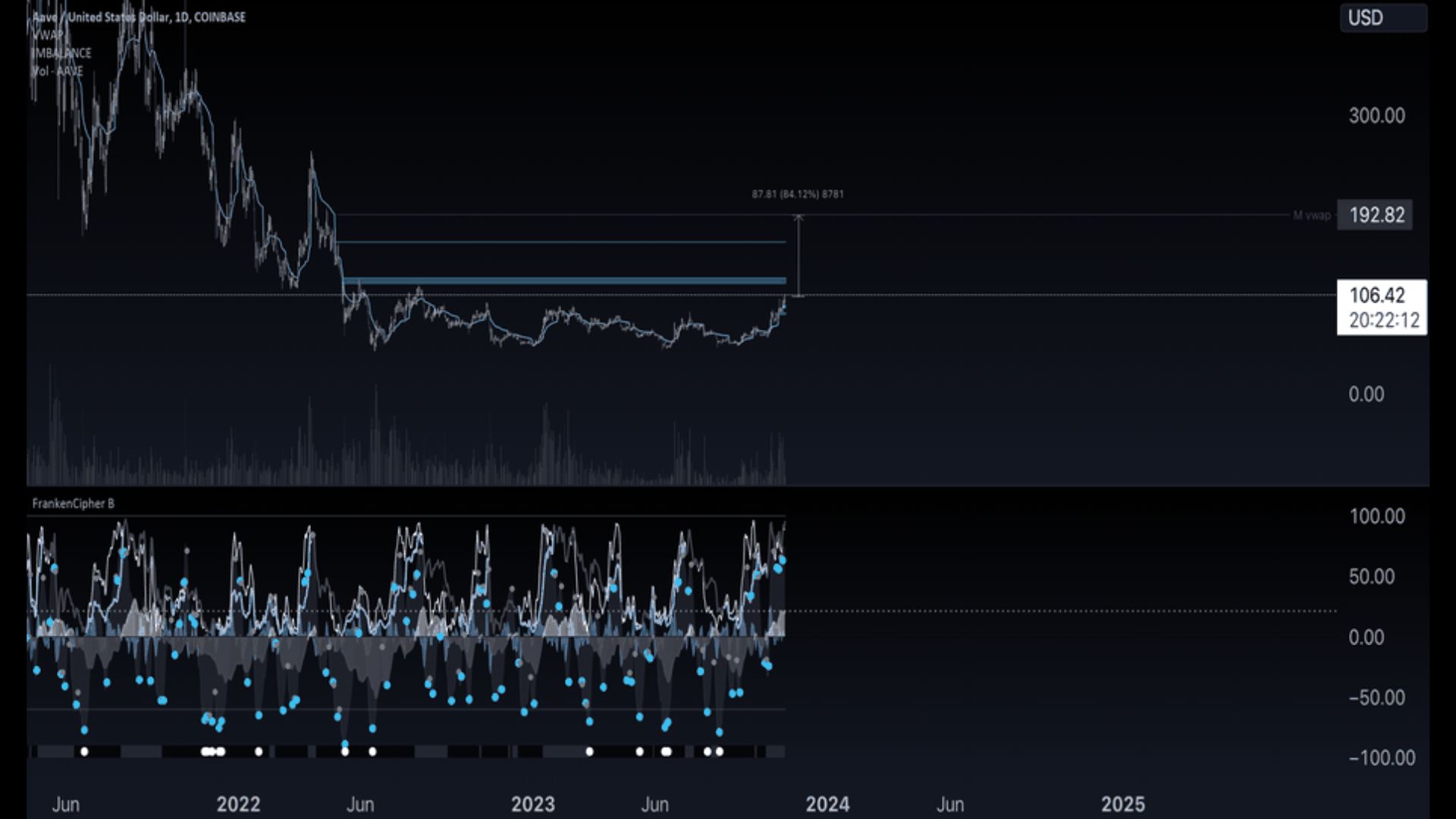 Aave Price Prediction Chart