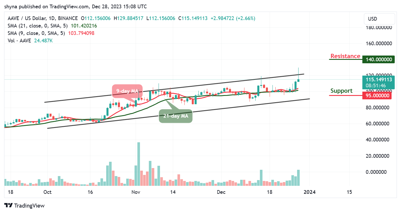Aave Price Prediction for Today, December 28 – AAVE Technical Analysis