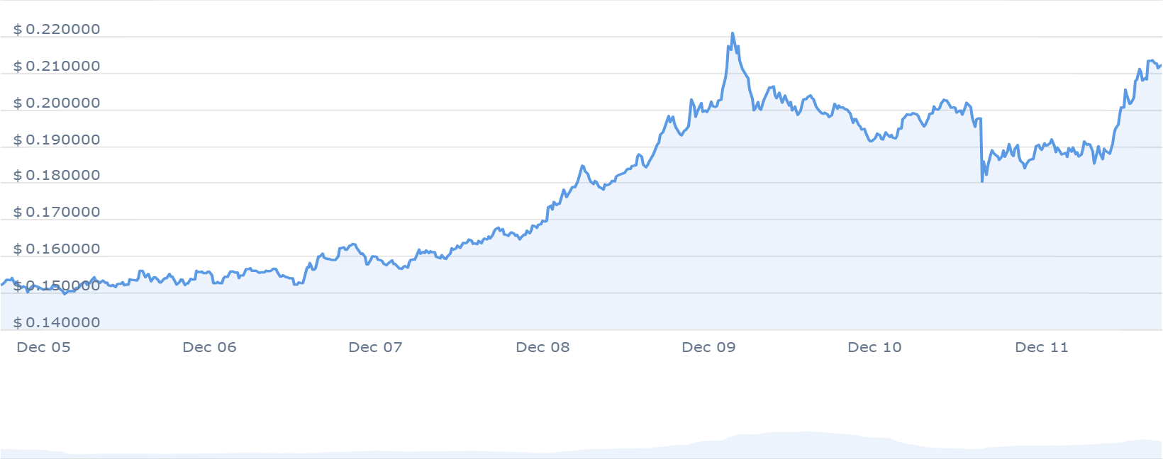 ALGO PRICE CHART