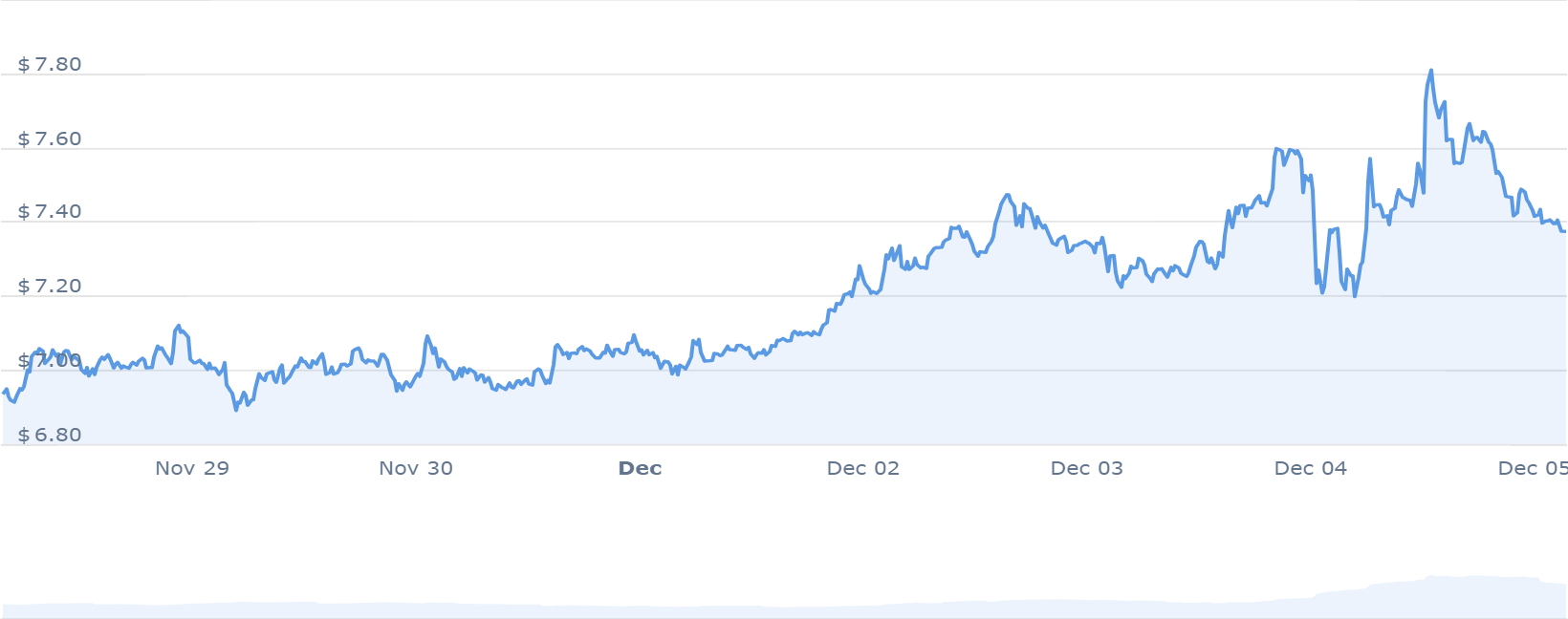 APT Price Chart