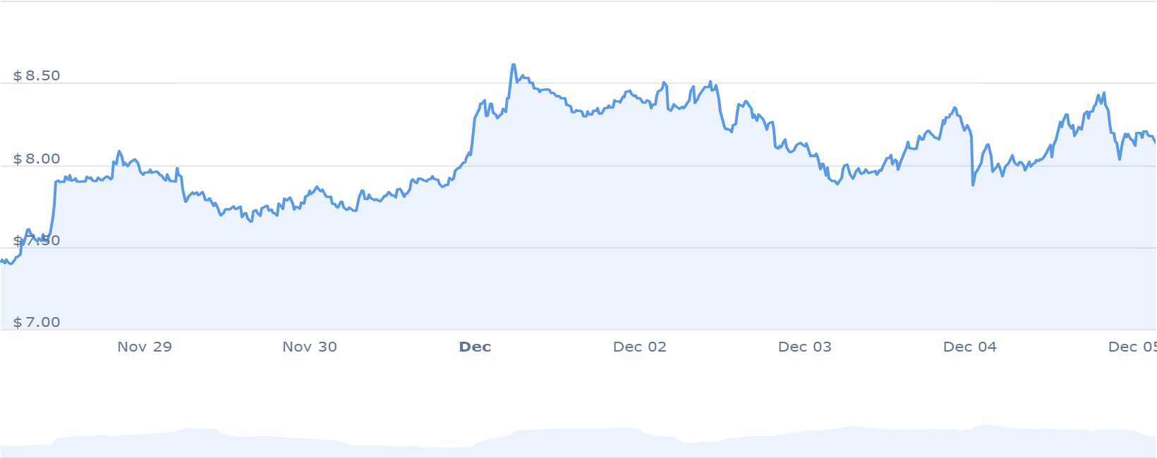 AR Price Chart