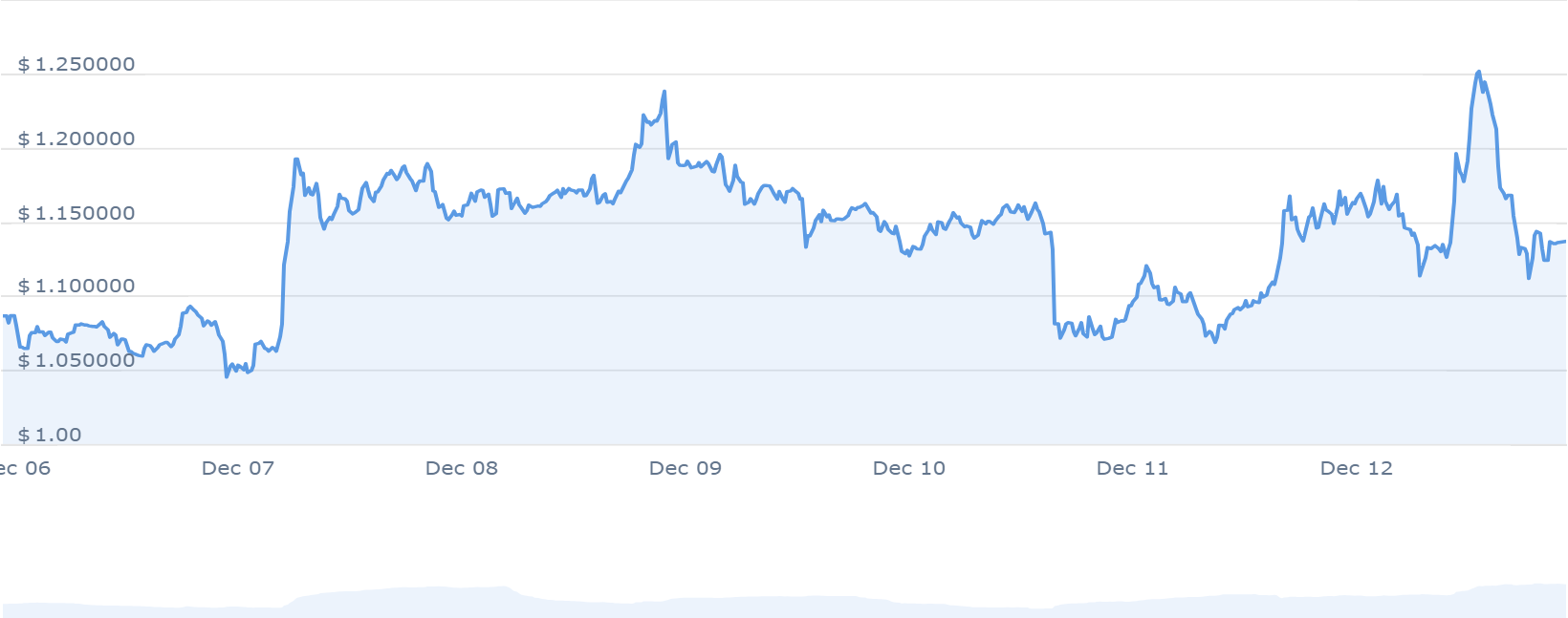 ARB PRICE CHART