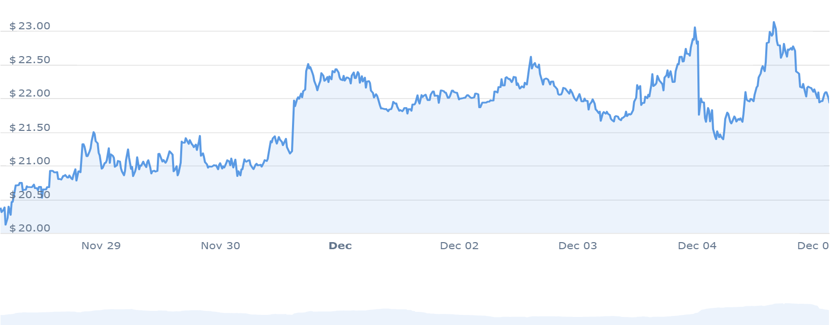 AVAX Price Chart