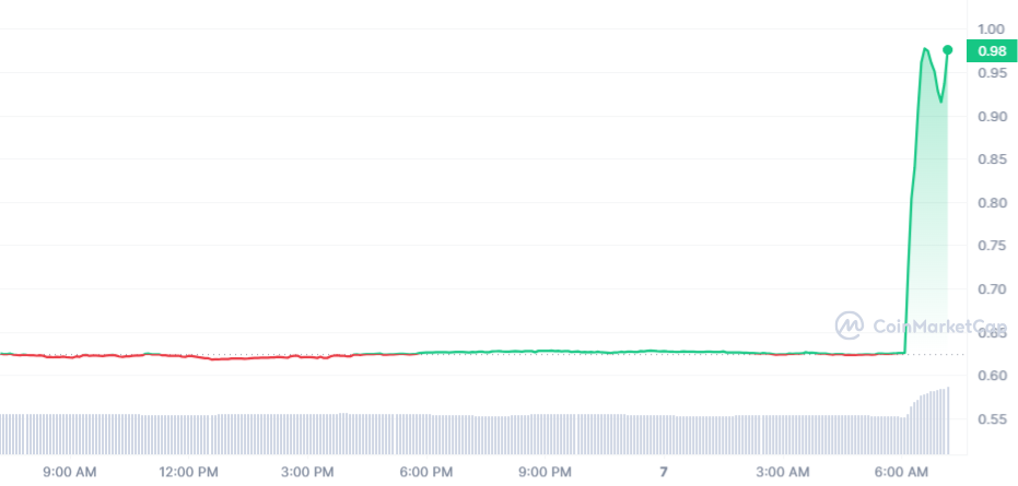 AXL Price Chart