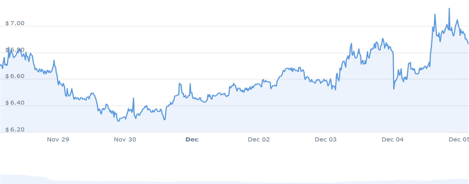 AXS Price Chart