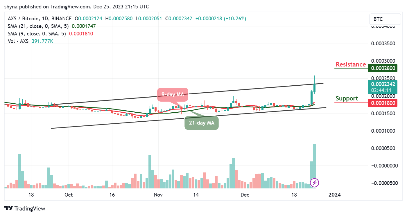 Axie Infinity Price Prediction for Today, December 27 – AXS Technical Analysis