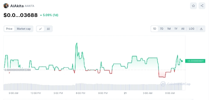 AiAkita price chart 