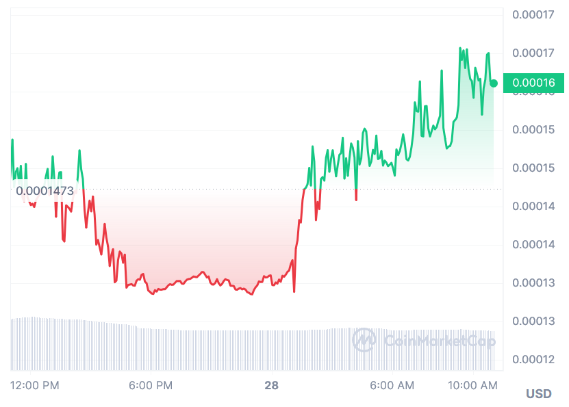 Alita Price Chart