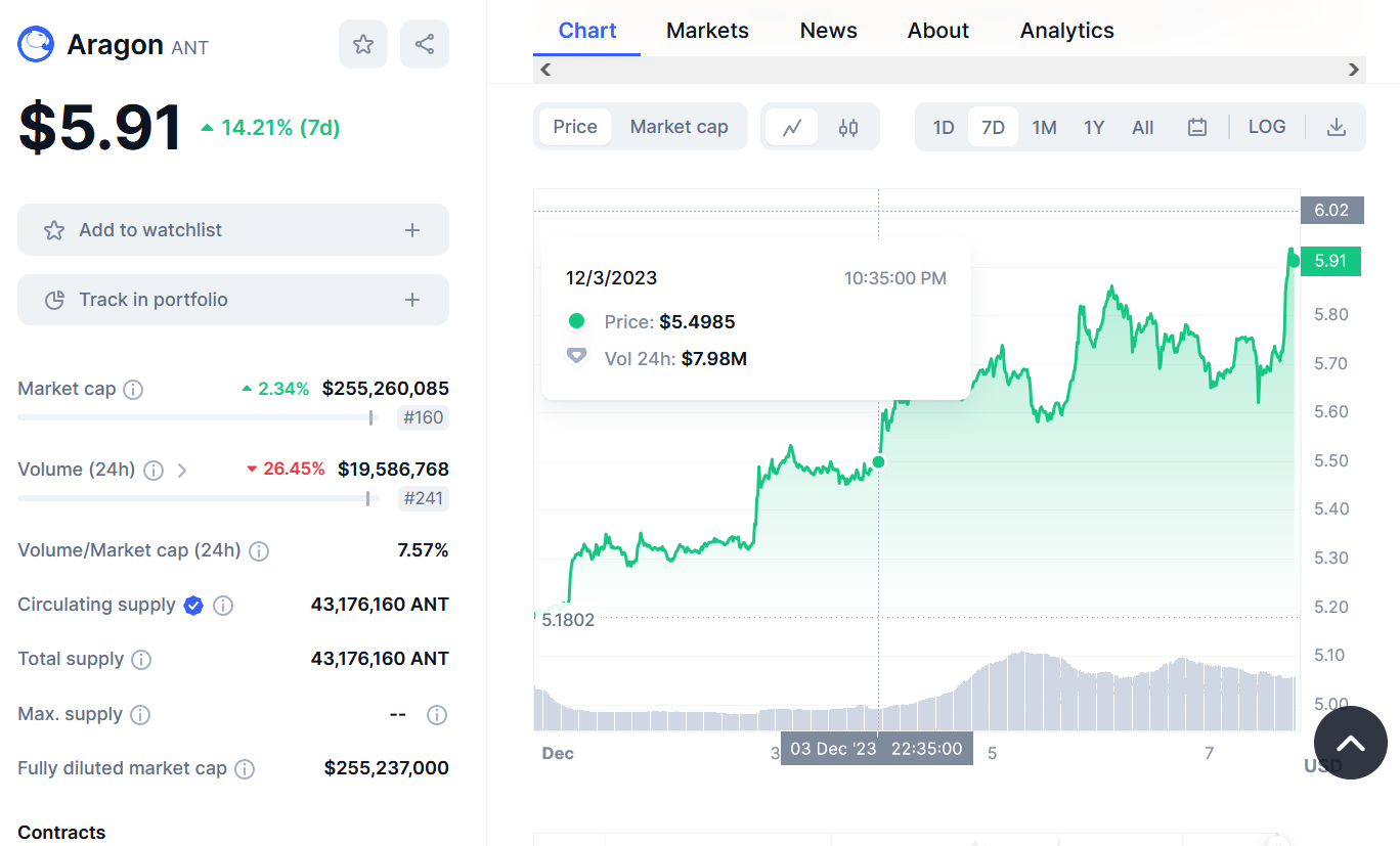 Aragon Price Chart