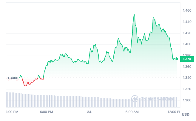 Arbitrum Price Chart