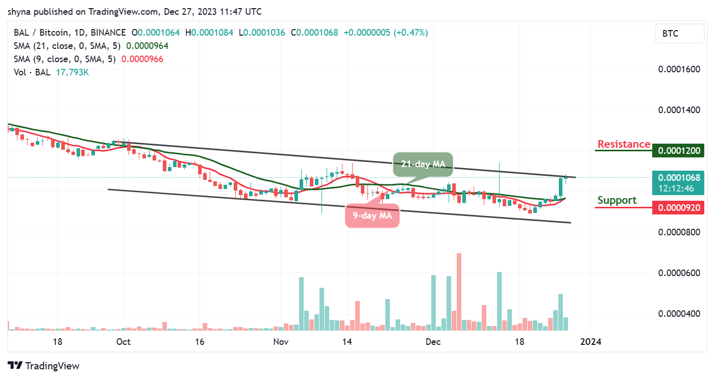 Balancer Price Prediction for Today, December 27 – BAL Technical Analysis