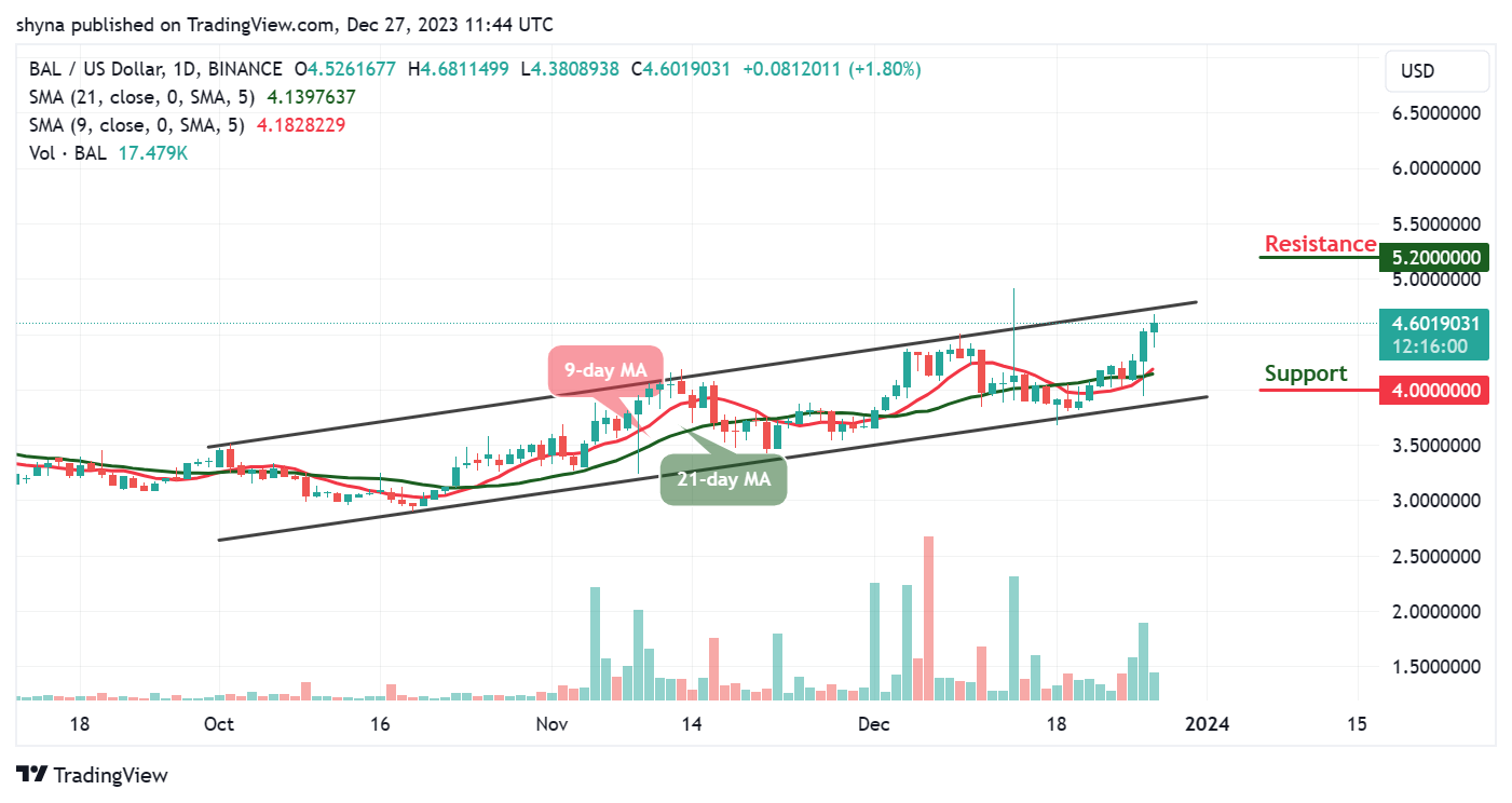 Balancer Price Prediction for Today, December 27 – BAL Technical Analysis