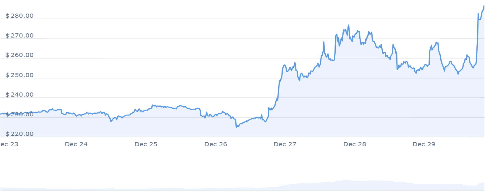 BCH price chart