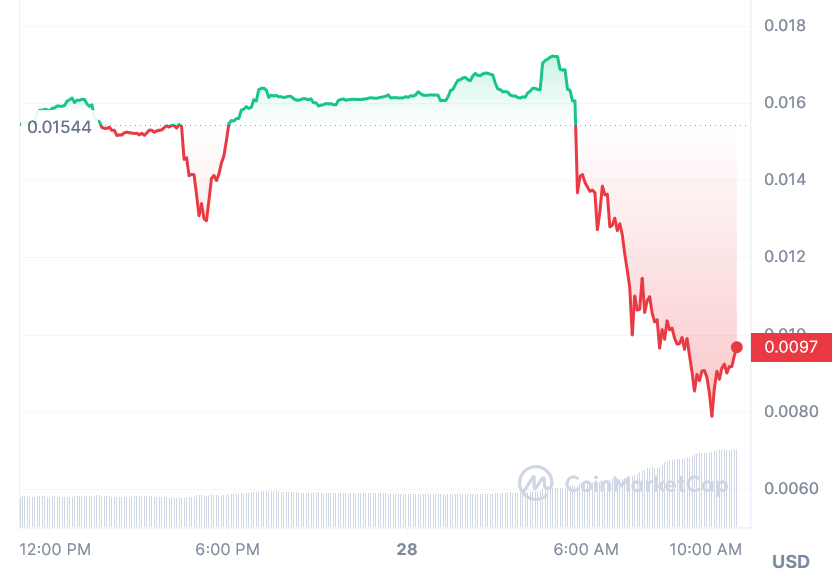 BDID Price Chart