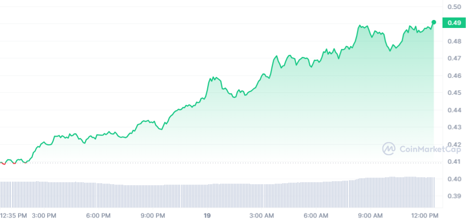 BLUR Price Chart 