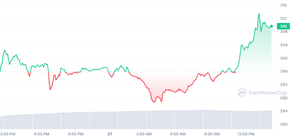 BNB Price Chart