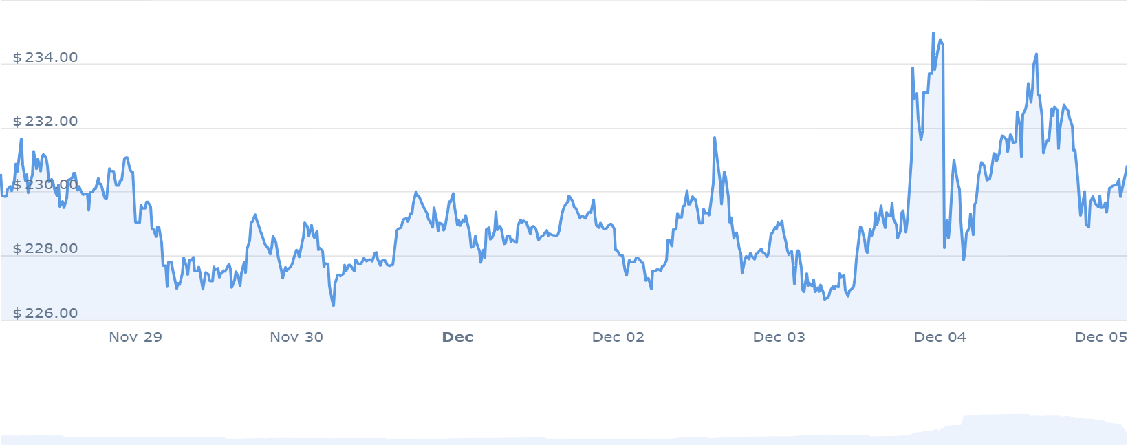 BNB Price Chart