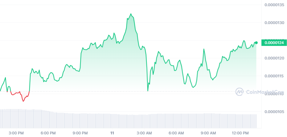 BONK Price Chart 