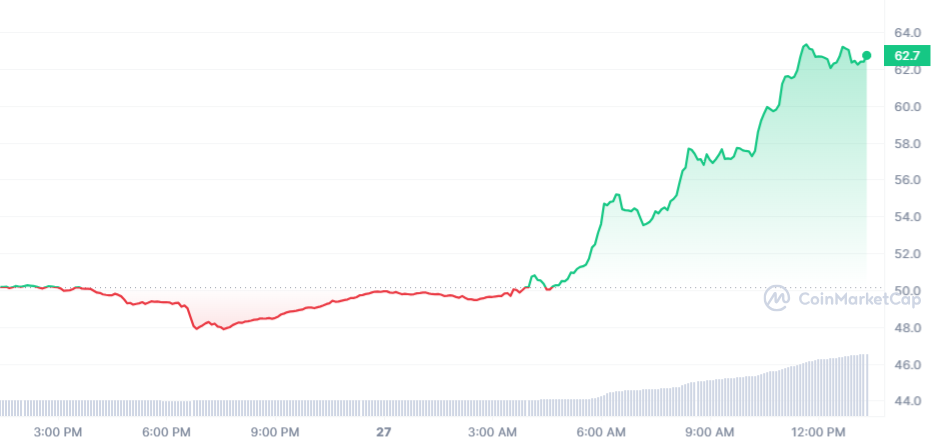 BSV Price Chart