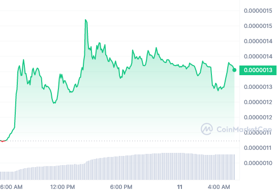 BTT price chart