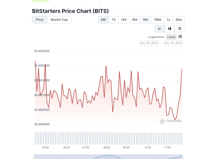 Bits price chart