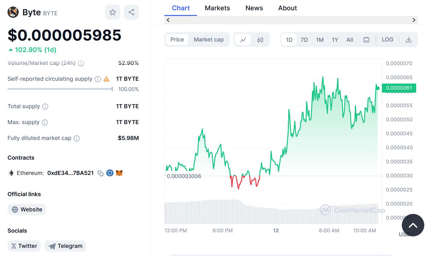 Byte Price Chart