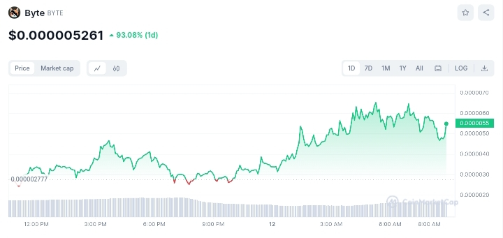 Byte price chart