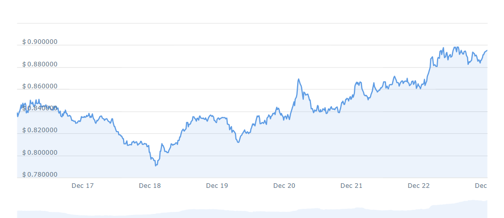 CELO PRICE CHART