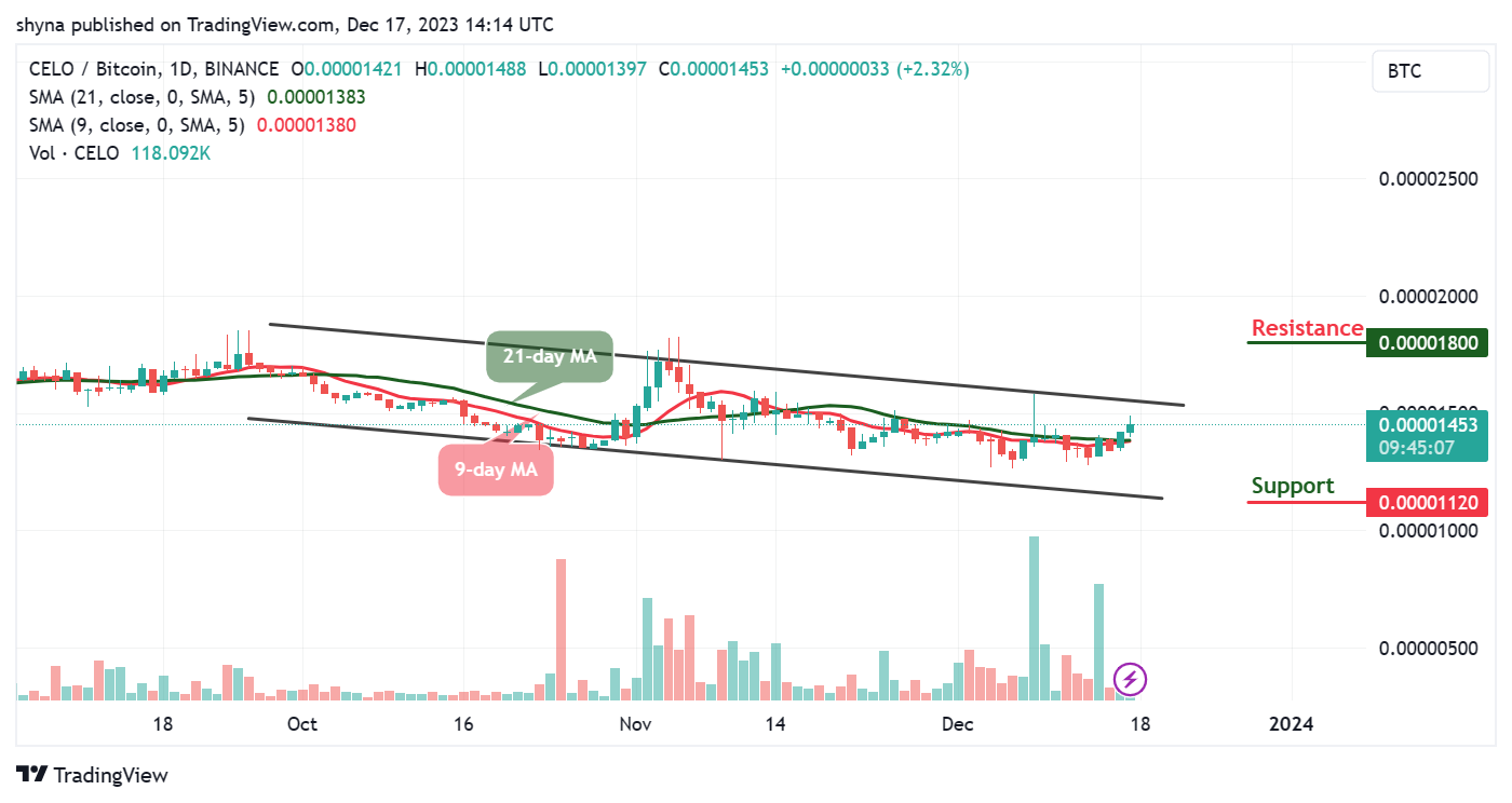 Celo price prediction for today, December 18 – CELO technical analysis