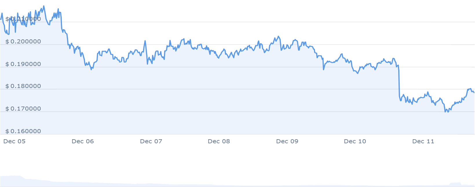 CFX PRICE CHART