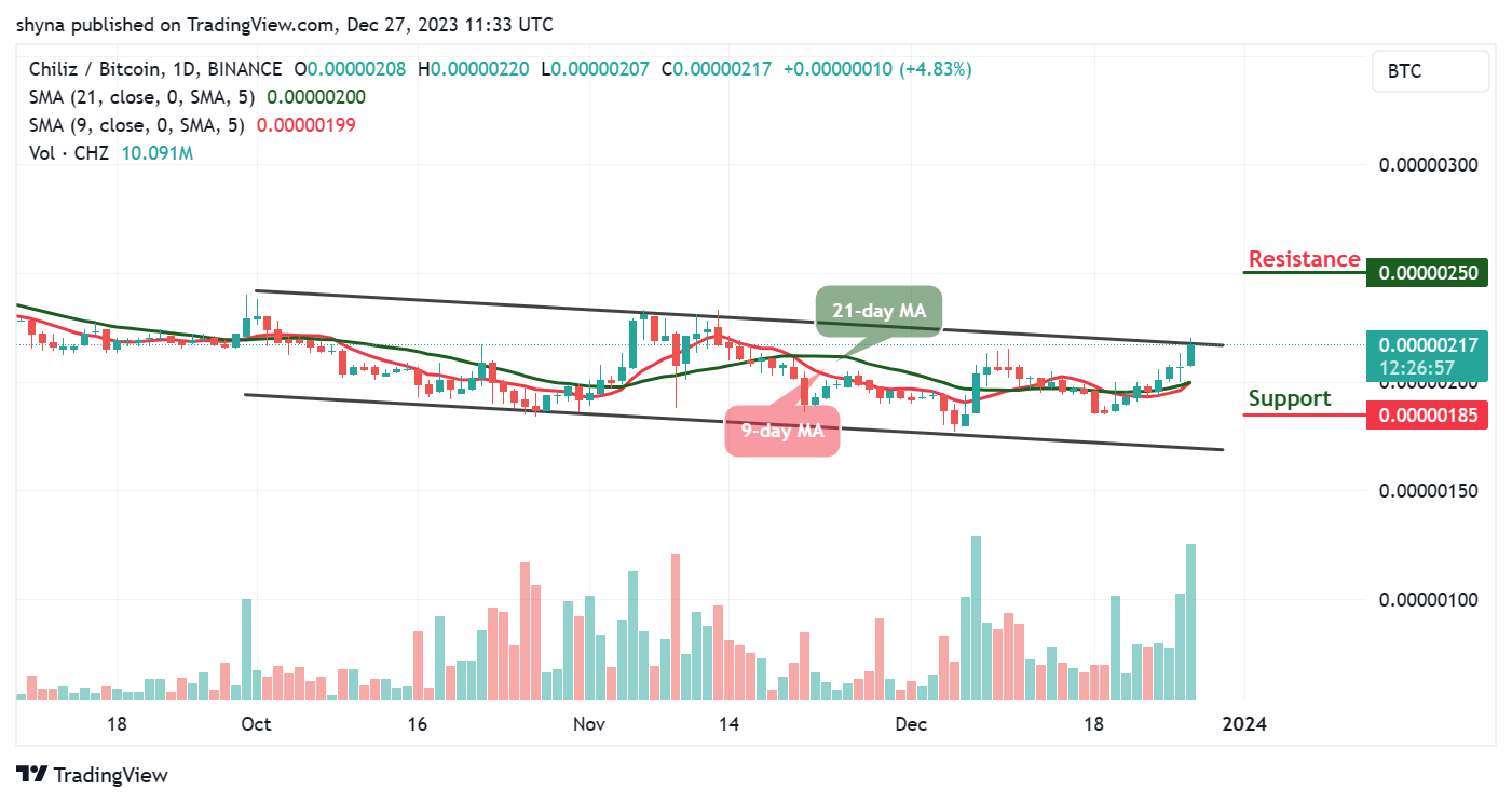 Chiliz Price Prediction for Today, December 27 – CHZ Technical Analysis