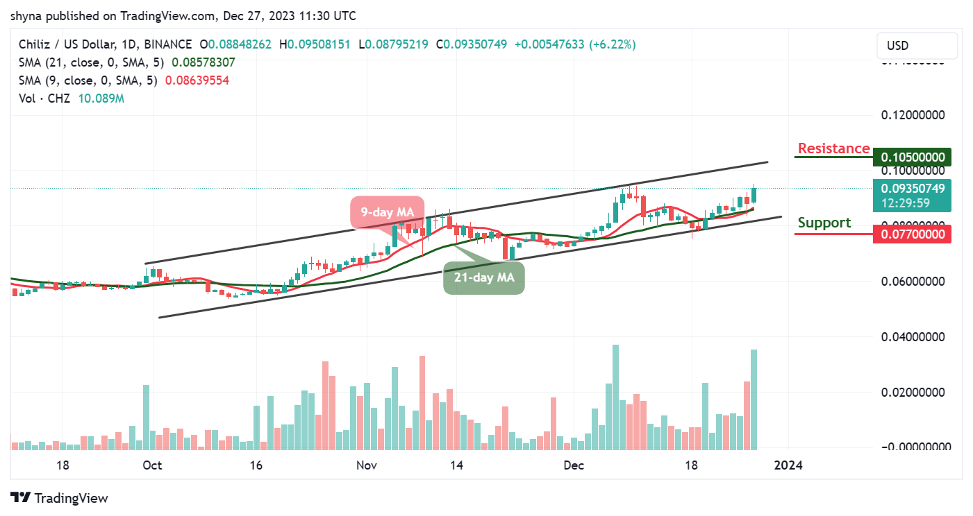 Chiliz Price Prediction for Today, December 27 – CHZ Technical Analysis