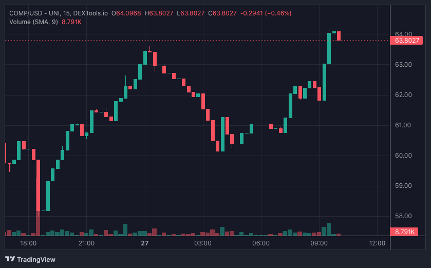 COMP price chart