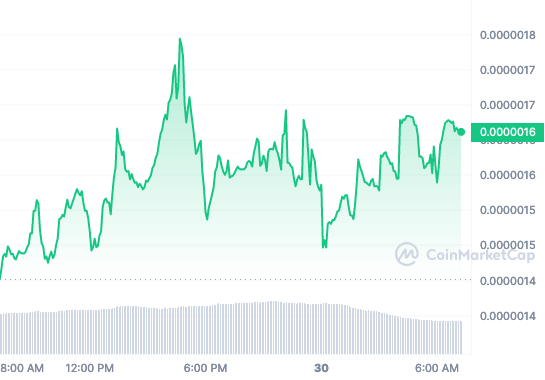 COQ price chart