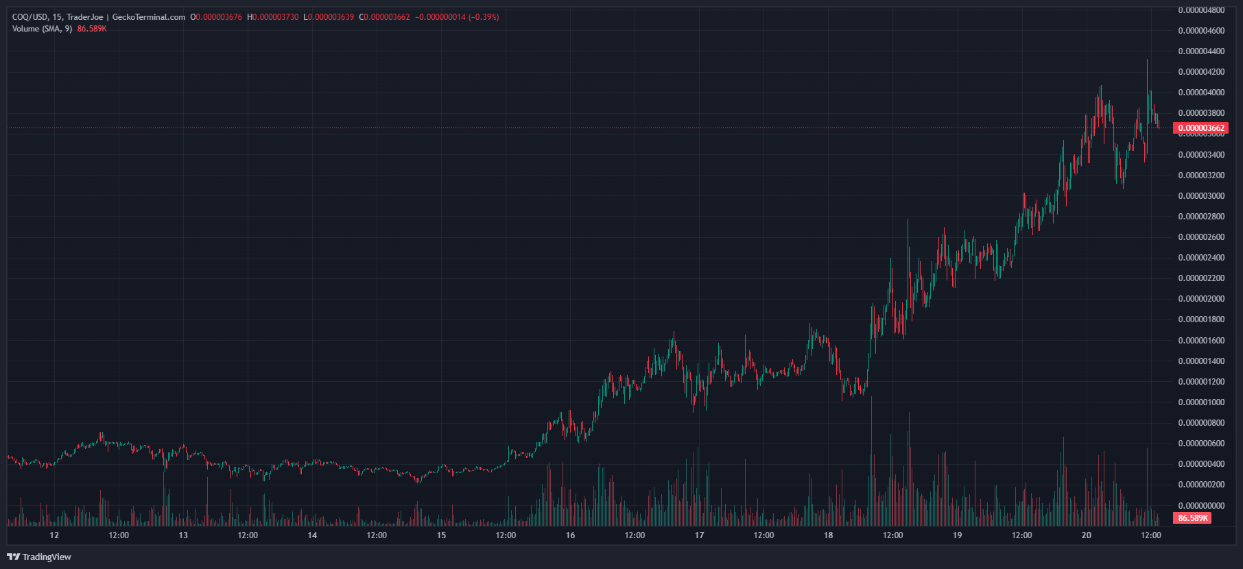 Coq Inu chart. Source GeckoTerminal.com