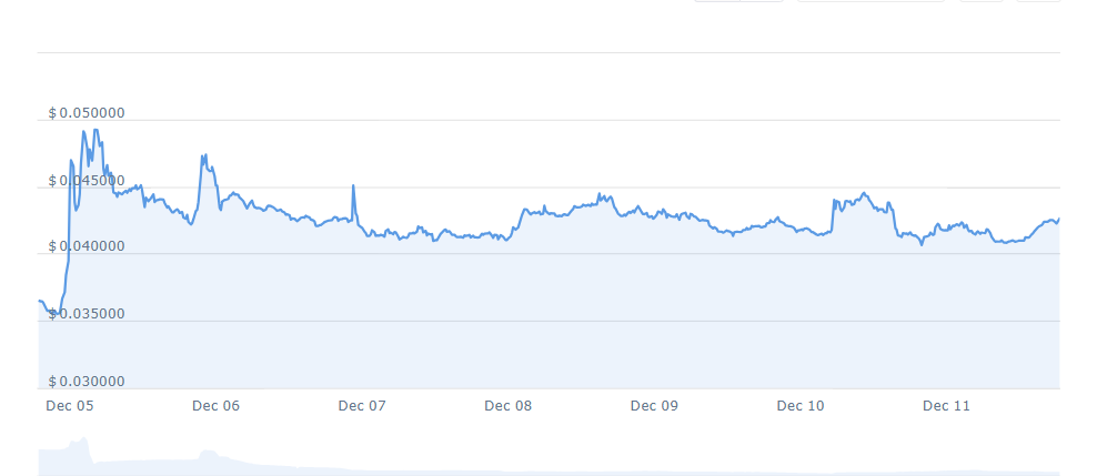 CSPR PRICE CHART