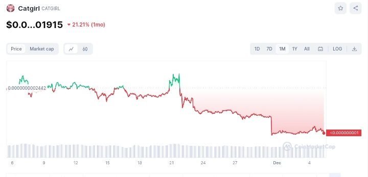 Catgirl price chart