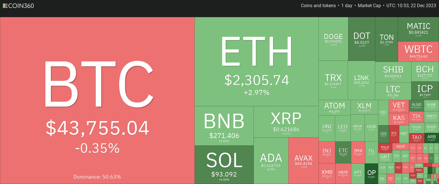 Cryptocurrency Heatmap