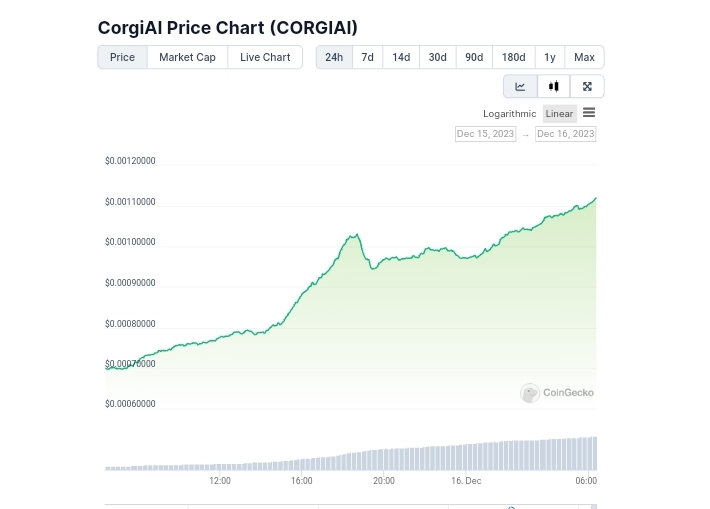 Corgi AI price chart