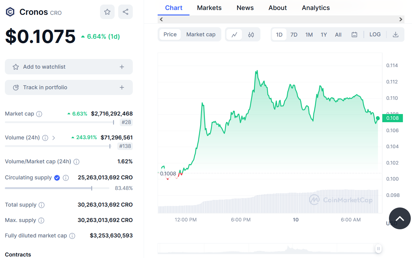 Cronos Price Chart