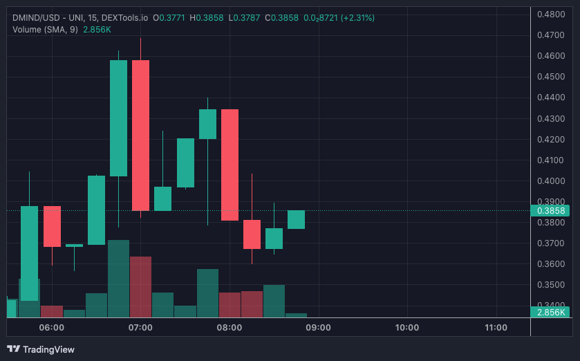 DMIND price chart