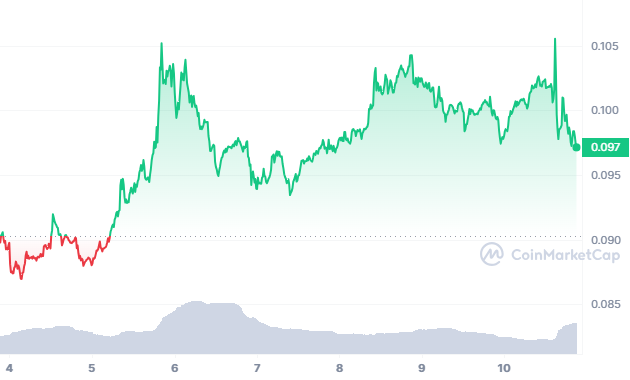 DOGE Price Chart 