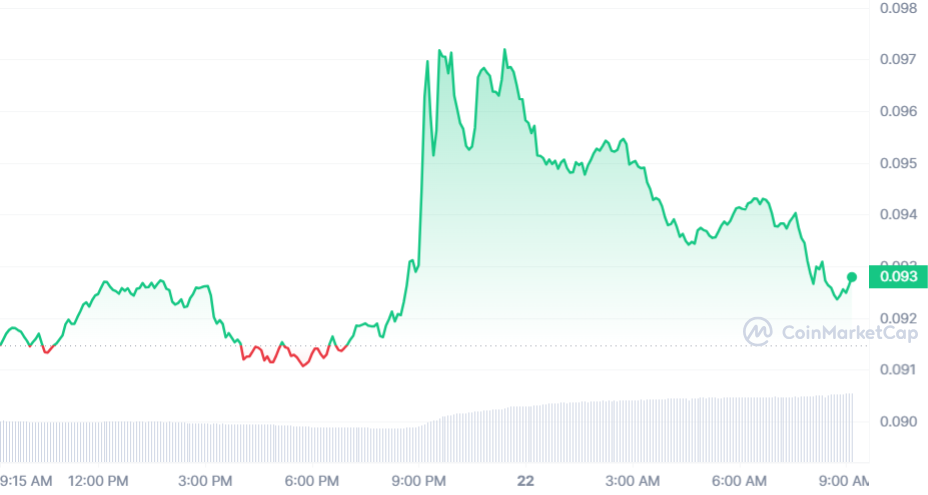 DOGE price chart 