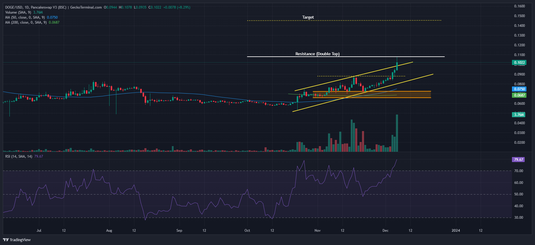 Dogecoin Price