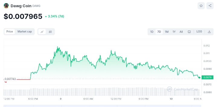 Dawg price chart