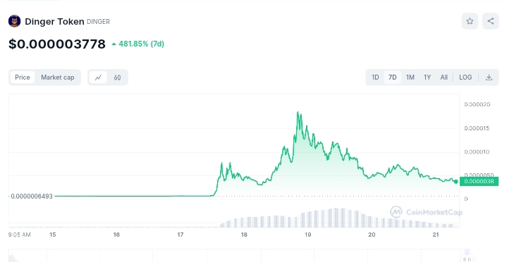 Dinger coin_price chart 