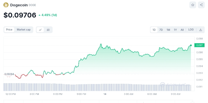 Dogecoin price chart